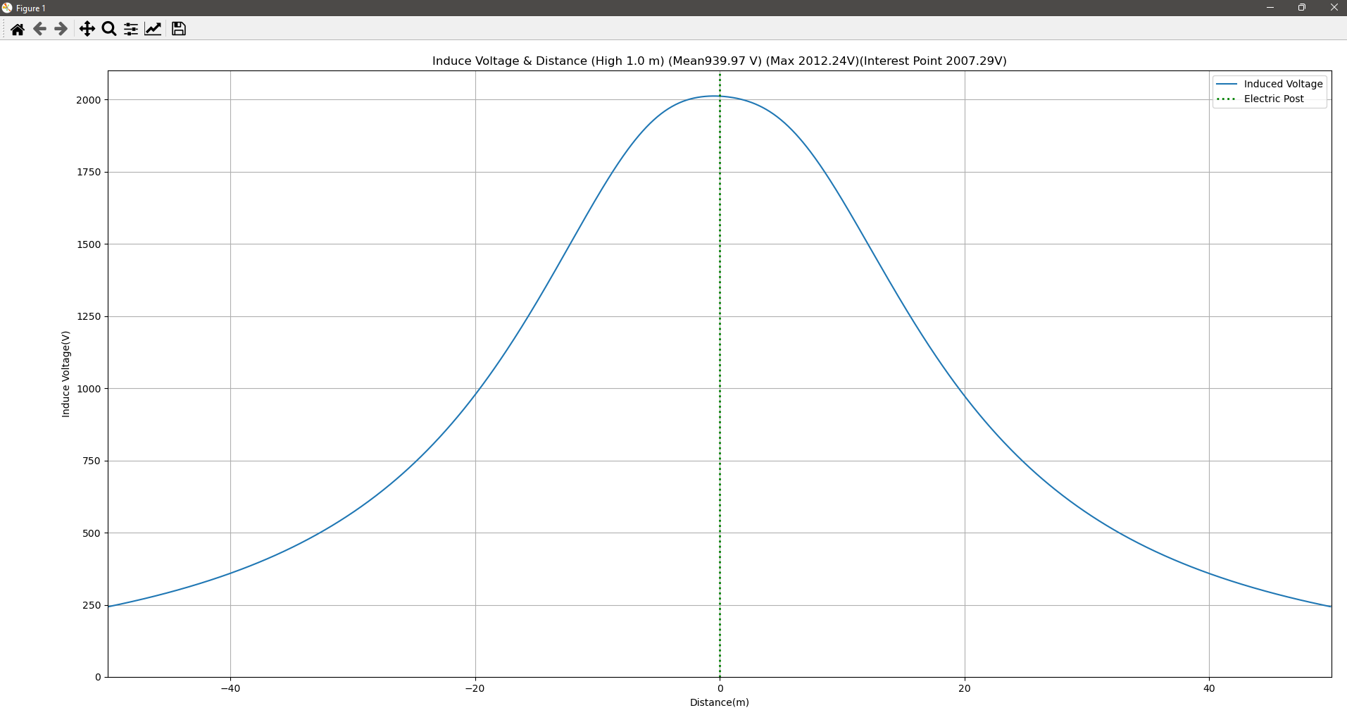 Induced voltage plot at specific height