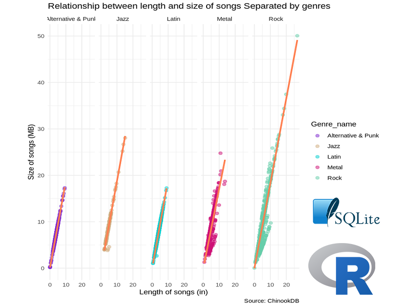 Chinook.db Visualization With R